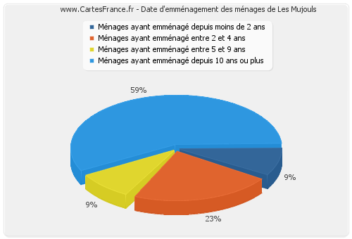 Date d'emménagement des ménages de Les Mujouls